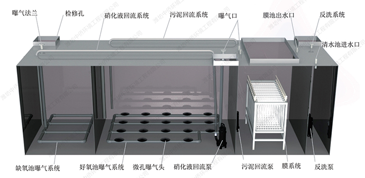 一体化污水处理设备流程