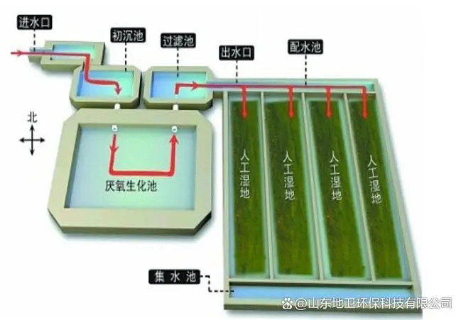 小区污水处理