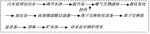 臭氧催化氧化与生物过滤联用污水回用技术