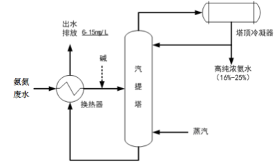 含重金属高浓度氨氮废水资源化处理技术