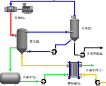 机械蒸汽再压缩污水处理技术