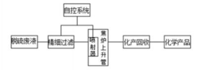 利用余热资源化处理焦化脱硫废液技术