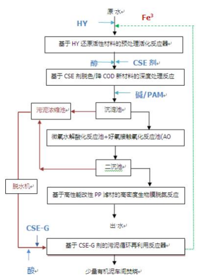 印染废水治理及污泥减量新技术