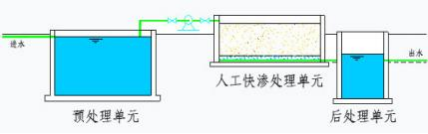 人工快速渗滤污水处理系统